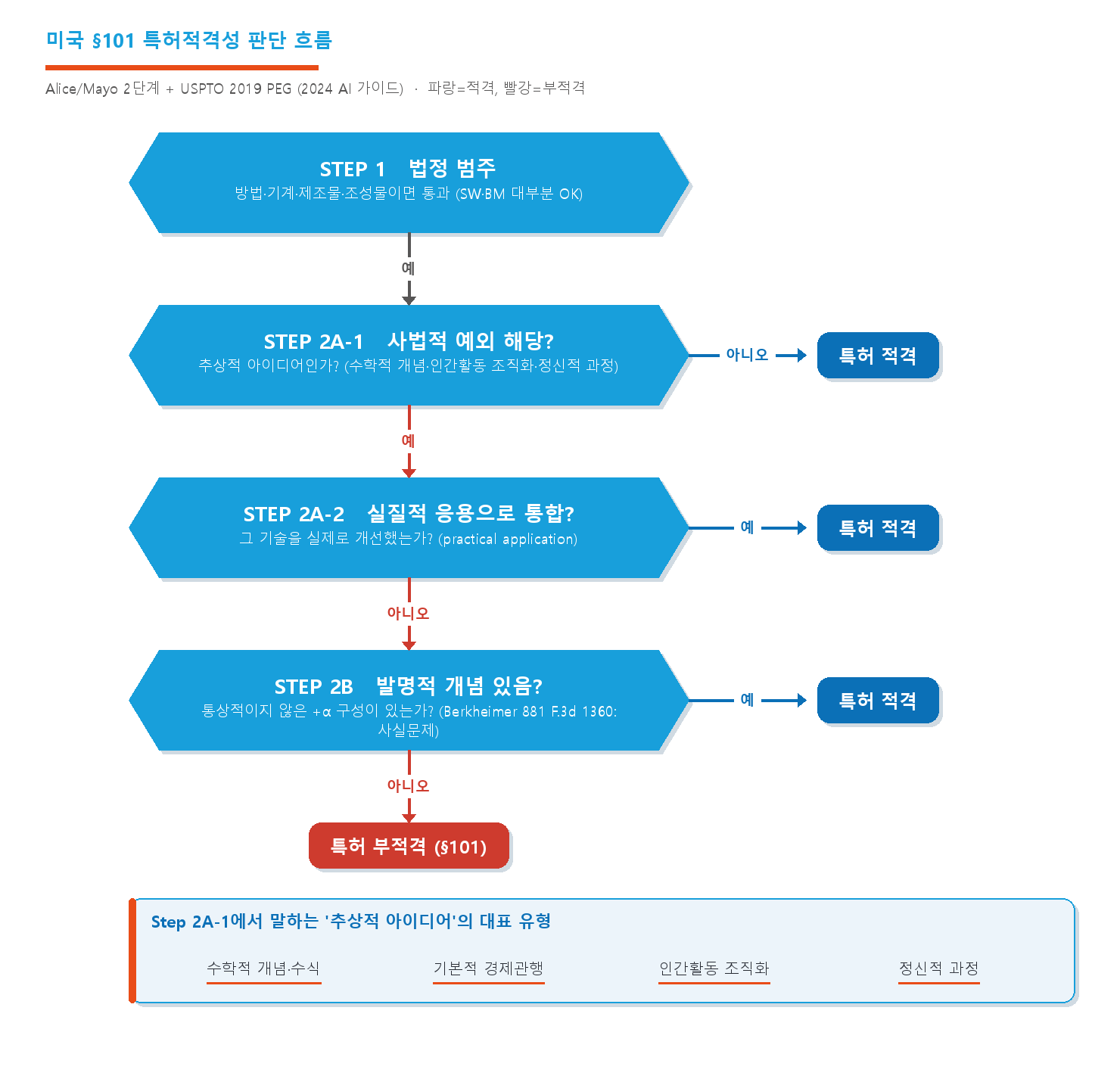 §101 판단 흐름도